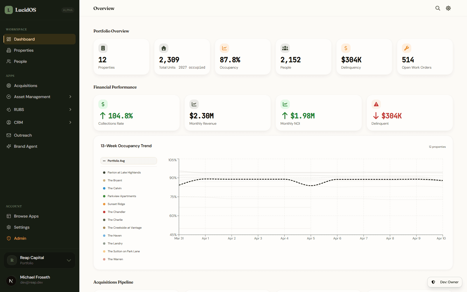 LucidOS dashboard showing portfolio KPIs, occupancy trend, and acquisitions pipeline