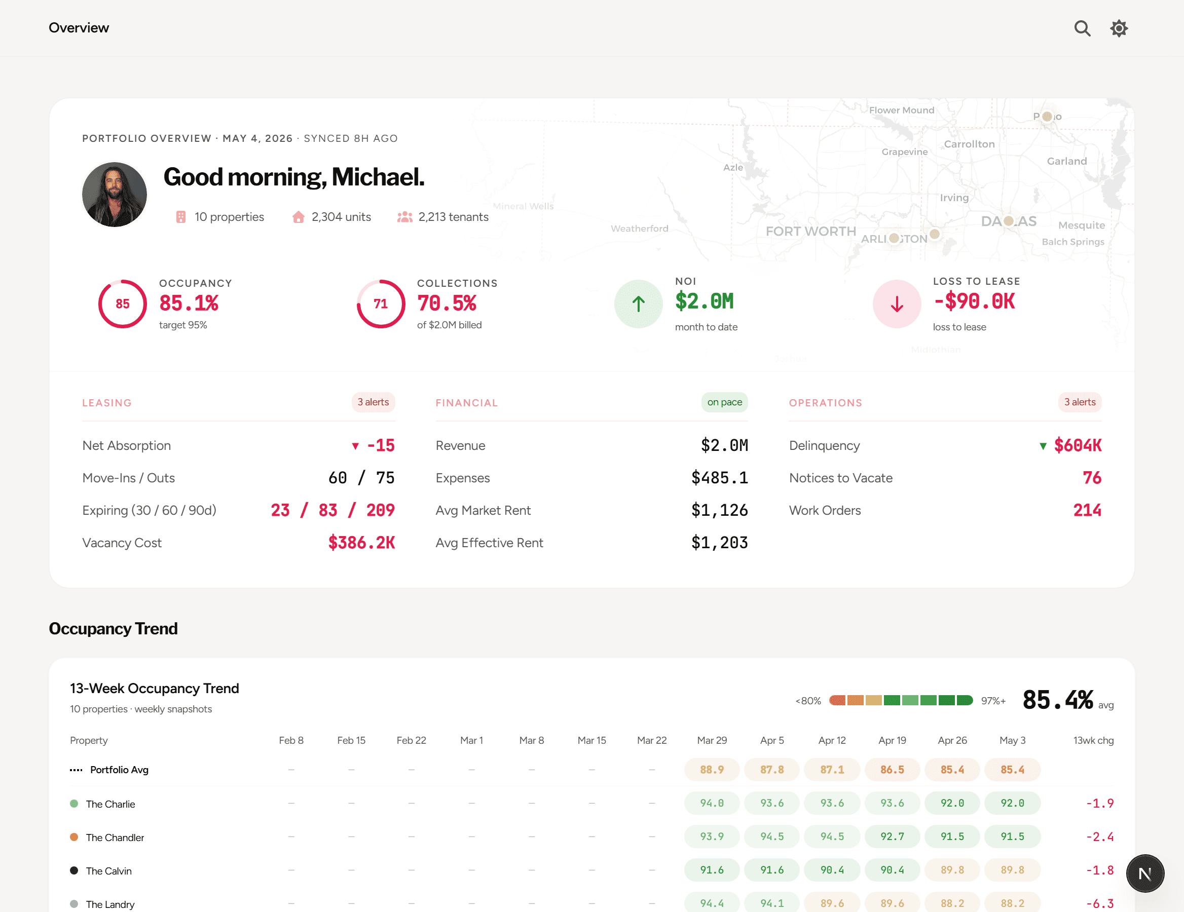The live LucidOS dashboard: portfolio overview with occupancy and collections gauges, leasing and operations cards, and the 13-week occupancy trend by property